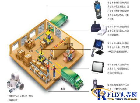 RFID綜合解決方案 賦能物流、制造、交通與資產(chǎn)管理